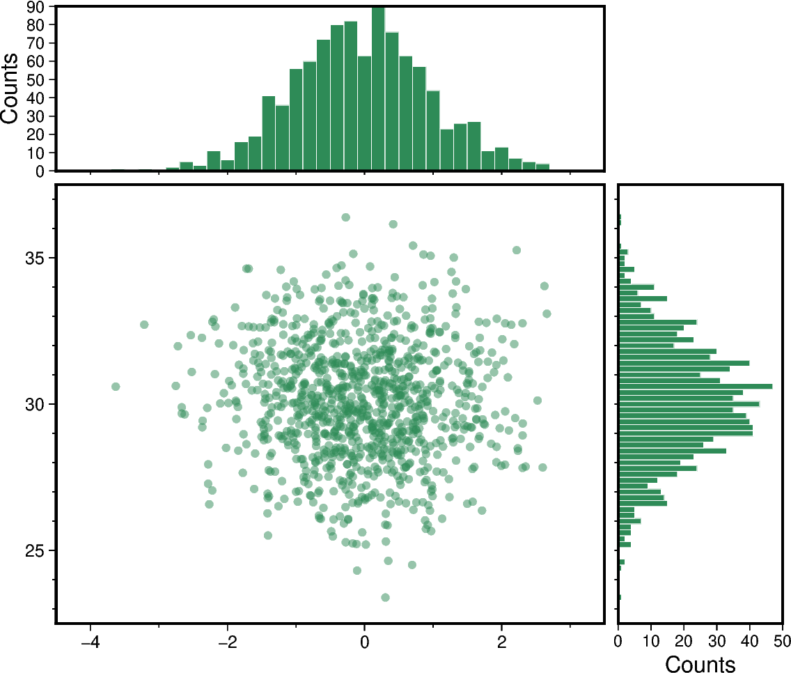 scatter and histograms